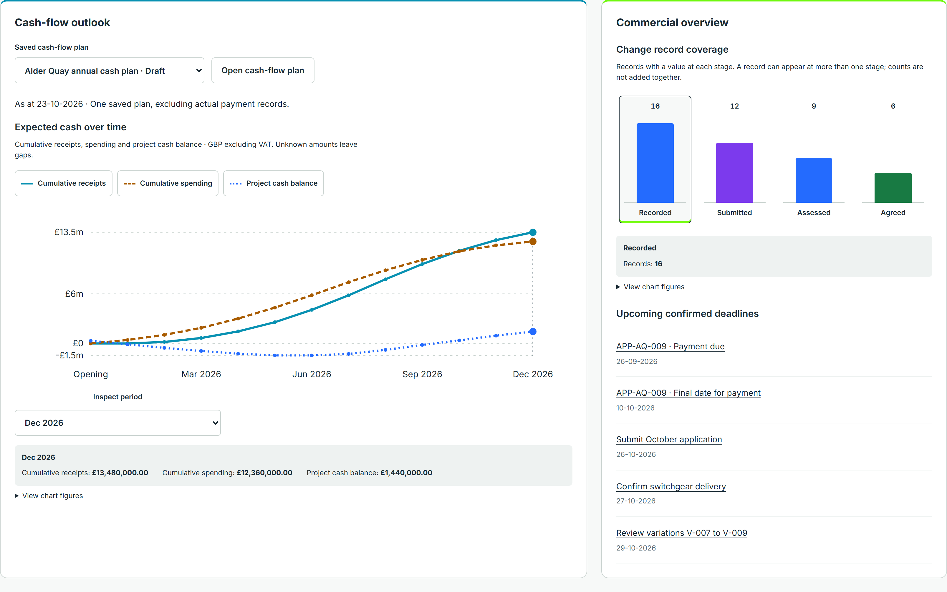 Cash-flow outlook and commercial overview showing receipts, spending and change coverage using illustrative project data.